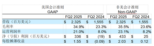 希捷科技发布2025财年第二财季财务报告