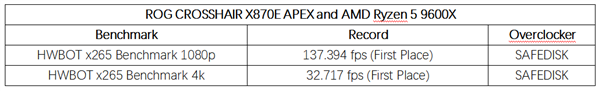 DDR5-10200！ROG CROSSHAIR X870E APEX将至 第3张