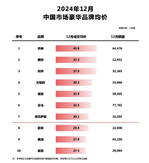 超越宝马奥迪！腾势位列中国新能源豪华品牌第一：成交均价37.3万元