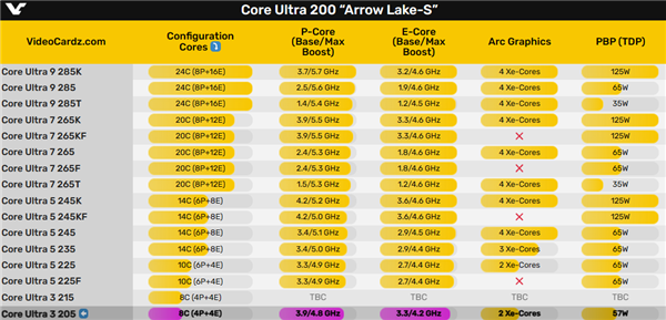 Intel突然上线酷睿Ultra 3 205：然后又删了 第3张