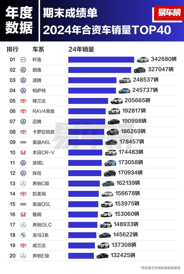 2024年中国合资车型销量榜：日产、大众两逸包揽冠亚军