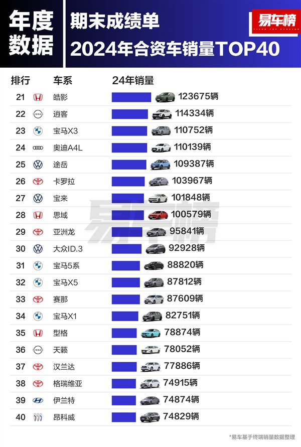 2024年中国合资车型销量榜：日产、大众两逸包揽冠亚军 第2张