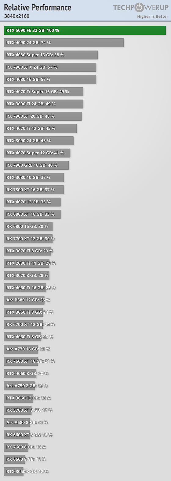 4K分辨率实测：RTX 5090比4090快35% 比AMD RX 7900 XTX快75% 第2张