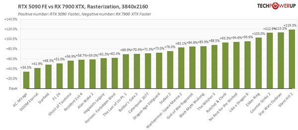 4K分辨率实测：RTX 5090比4090快35% 比AMD RX 7900 XTX快75% 第3张