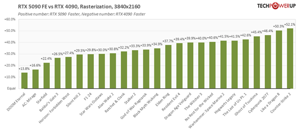 4K分辨率实测：RTX 5090比4090快35% 比AMD RX 7900 XTX快75% 第4张