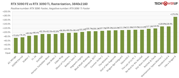 4K分辨率实测：RTX 5090比4090快35% 比AMD RX 7900 XTX快75% 第5张