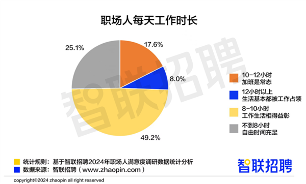 超1/4打工人每天工作10小时以上 运营岗位加班最多