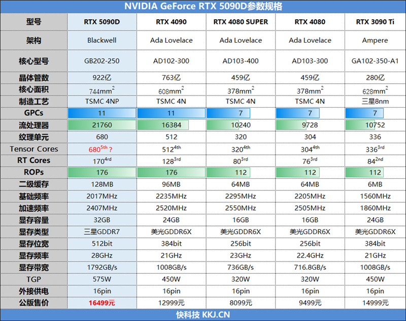 十年来最高效GPU！NVIDIA RTX 5090D首发评测：原生性能提升30% DLSS 4一骑绝尘 第4张