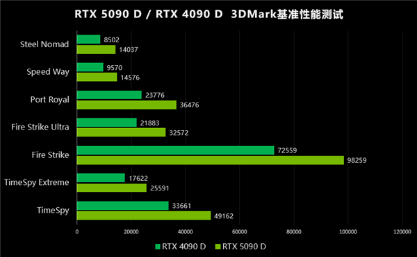 翻倍再翻倍！大力水手4立大功！映众RTX 5090 D首测 第28张