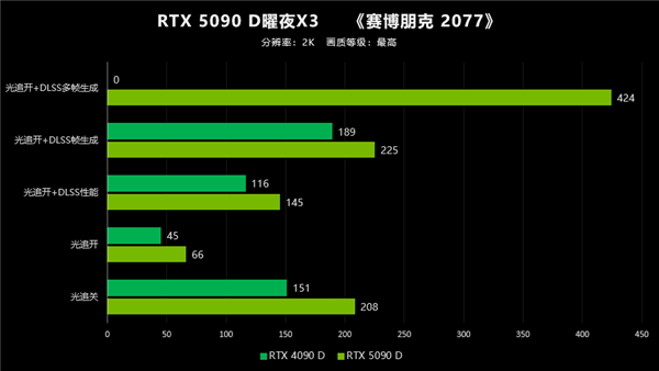 翻倍再翻倍！大力水手4立大功！映众RTX 5090 D首测 第30张