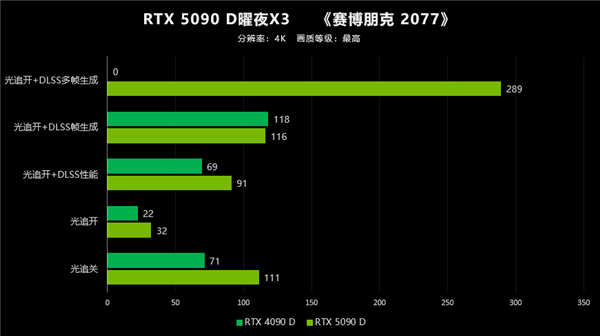 翻倍再翻倍！大力水手4立大功！映众RTX 5090 D首测 第31张