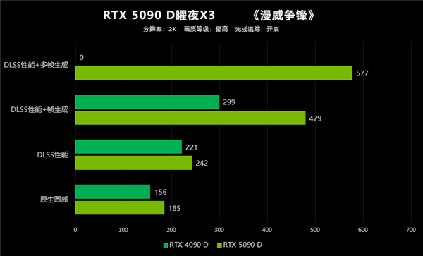 翻倍再翻倍！大力水手4立大功！映众RTX 5090 D首测 第32张