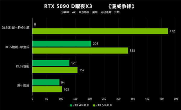 翻倍再翻倍！大力水手4立大功！映众RTX 5090 D首测 第33张