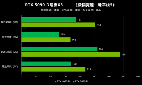 翻倍再翻倍！大力水手4立大功！映众RTX 5090 D首测 第36张