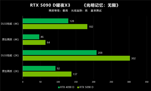 翻倍再翻倍！大力水手4立大功！映众RTX 5090 D首测 第38张