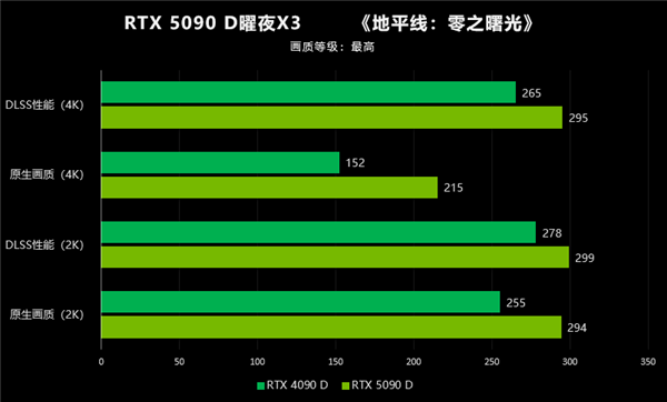 翻倍再翻倍！大力水手4立大功！映众RTX 5090 D首测 第37张