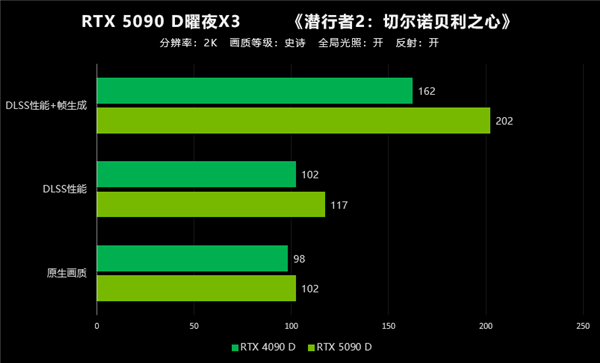 翻倍再翻倍！大力水手4立大功！映众RTX 5090 D首测 第42张