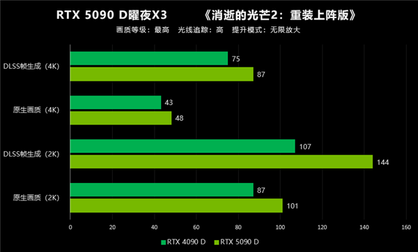 翻倍再翻倍！大力水手4立大功！映众RTX 5090 D首测 第40张