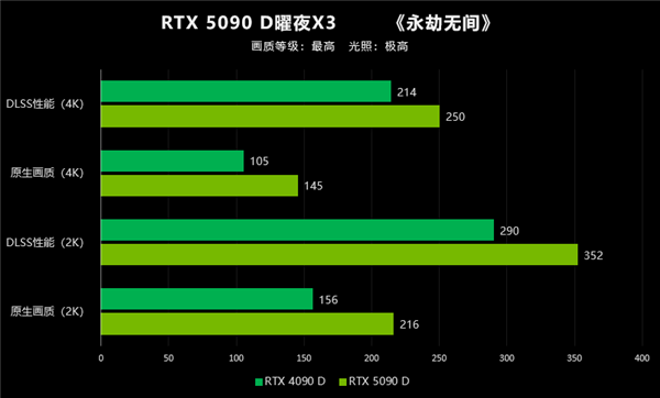 翻倍再翻倍！大力水手4立大功！映众RTX 5090 D首测 第41张