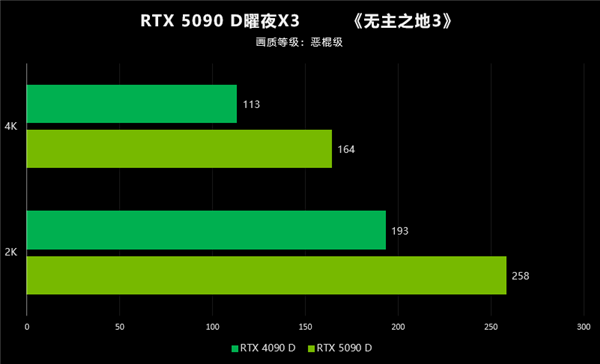 翻倍再翻倍！大力水手4立大功！映众RTX 5090 D首测 第46张