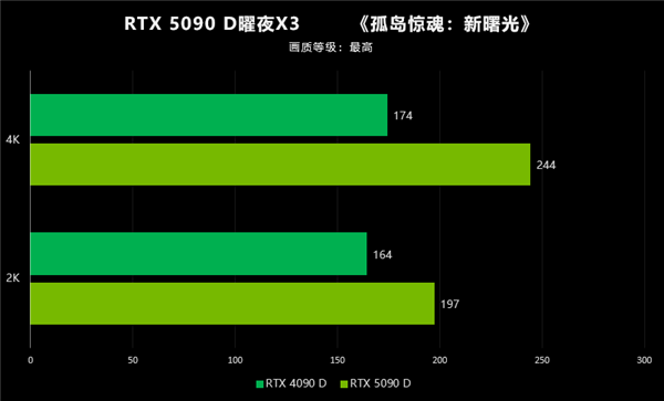 翻倍再翻倍！大力水手4立大功！映众RTX 5090 D首测 第45张