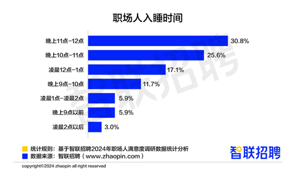 超1/4打工人0点后才睡觉 熬夜最大原因找到了