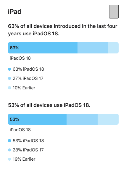 支持24款老机型 苹果首次公布iOS 18升级率：68%的iPhone已升级 第2张