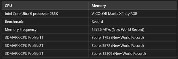 全新世界纪录诞生！全何V-Color内存成功冲上DDR5-12726 第2张