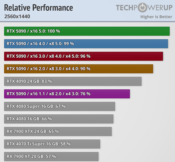 PCIe接口对RTX 5090影响多大：实测PCIe4.0x16性能损失仅1% 第2张