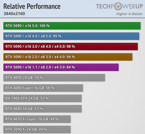 PCIe接口对RTX 5090影响多大：实测PCIe4.0x16性能损失仅1% 第3张