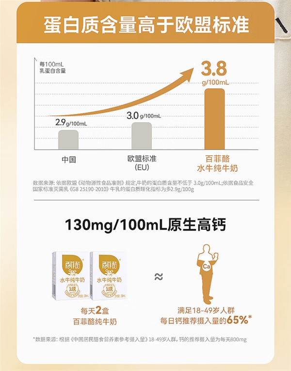 下单就送40盒高钙奶 百菲酪水牛纯牛奶官方大促：券后119元 第3张