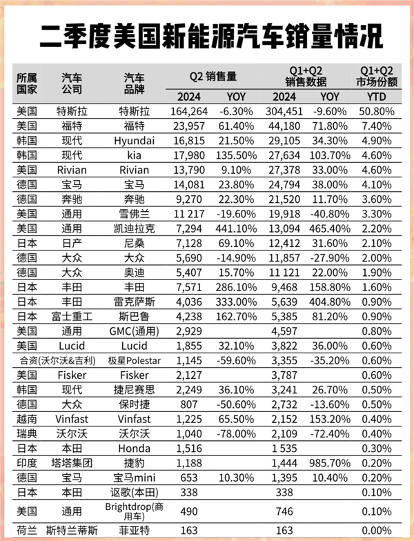 美国取消电动汽车补贴！真的利好特斯拉吗 第14张