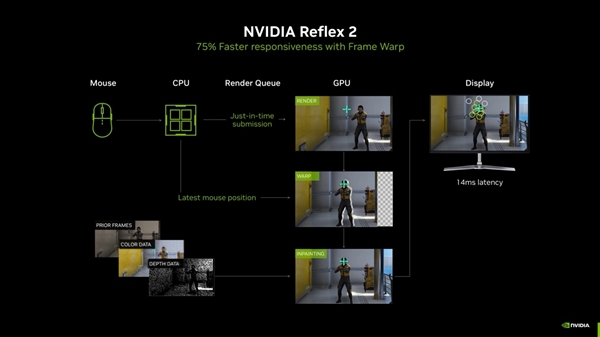 华硕50系显卡Reflex 2加持降低延迟 高帧畅玩“帧”能赢