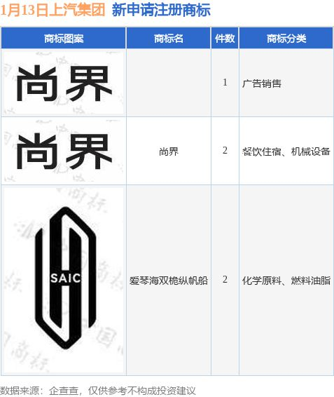 被传与华为密切接触：上汽申请“尚界”等商标