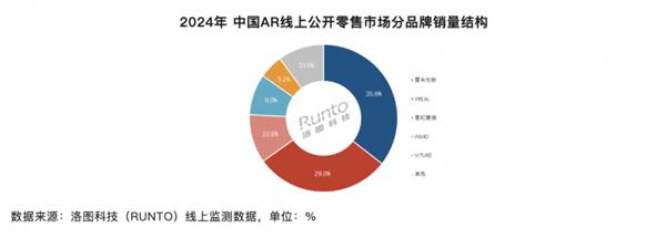  雷鸟连续三年霸榜中国市场 新品多次登上央视 为AR行业注入强劲动能