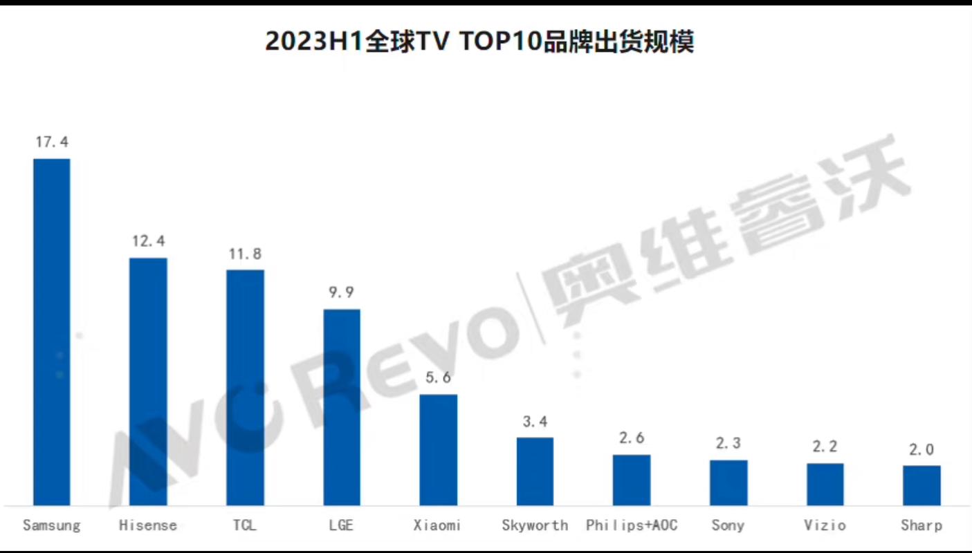 权威数据出炉：海信系电视出货量份额连续3年全球前二