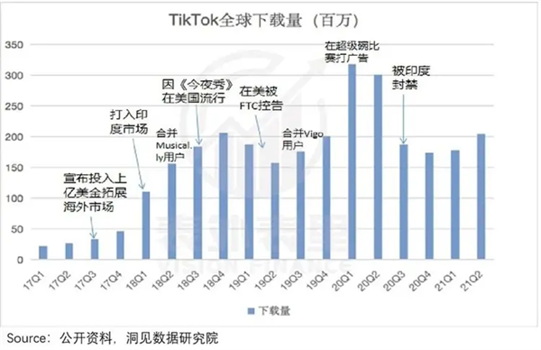 TikTok面前 美国科技巨头一个能打的都没有！为啥 第8张