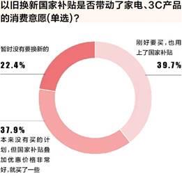 年货节调研：以旧换新国补加力 超八成用户首选京东换新家电、3C数码产品