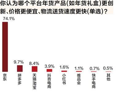 年货节调研：以旧换新国补加力 超八成用户首选京东换新家电、3C数码产品 第5张