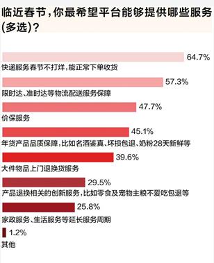 年货节调研：以旧换新国补加力 超八成用户首选京东换新家电、3C数码产品 第4张