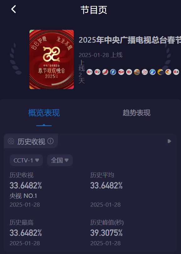 春晚收视率破33%！2025总台蛇年春晚创新纪录：新媒体端直播收视超28亿次 第2张