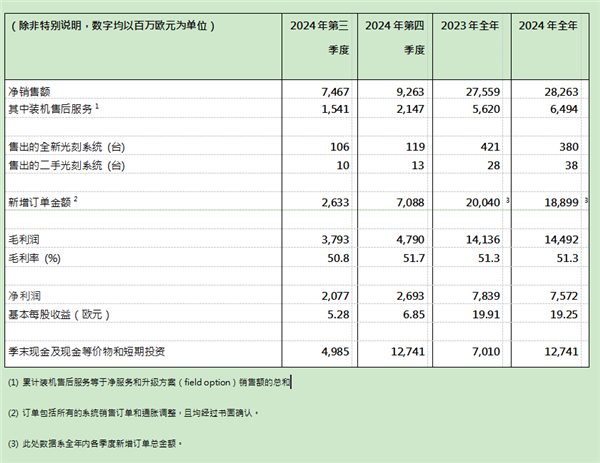 ASML交出超预期财报！2024全年销售额283亿欧元 毛利率达51.3%