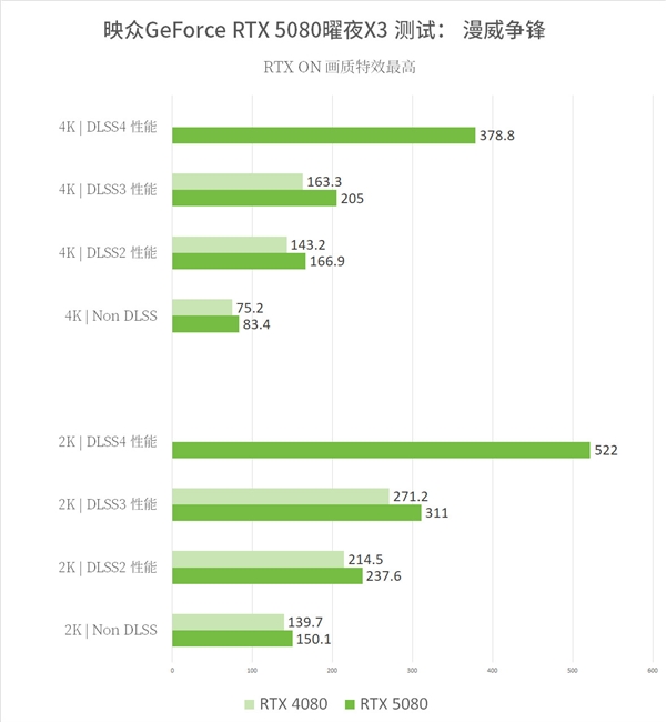 8倍游戏性能提升！映众双槽RTX5080映众曜夜X3首测！ 第16张