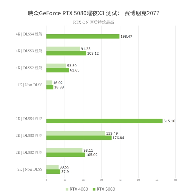 8倍游戏性能提升！映众双槽RTX5080映众曜夜X3首测！ 第14张