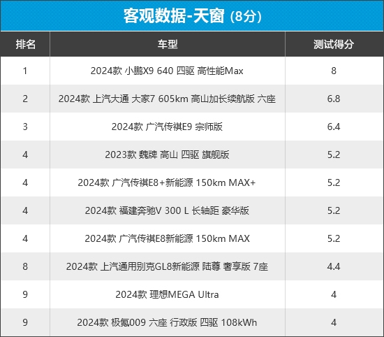 2024年新车商品性评价排名：MPV 第9张