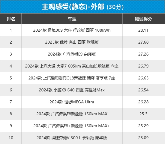 2024年新车商品性评价排名：MPV 第14张