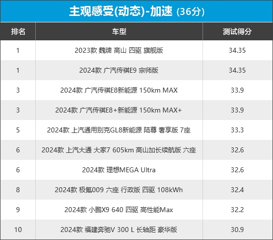 2024年新车商品性评价排名：MPV 第18张