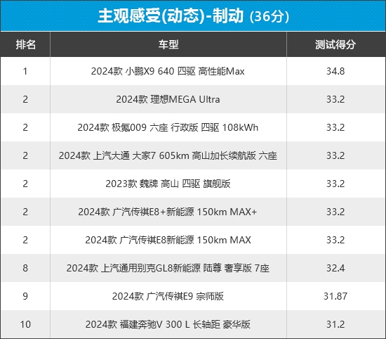 2024年新车商品性评价排名：MPV 第19张