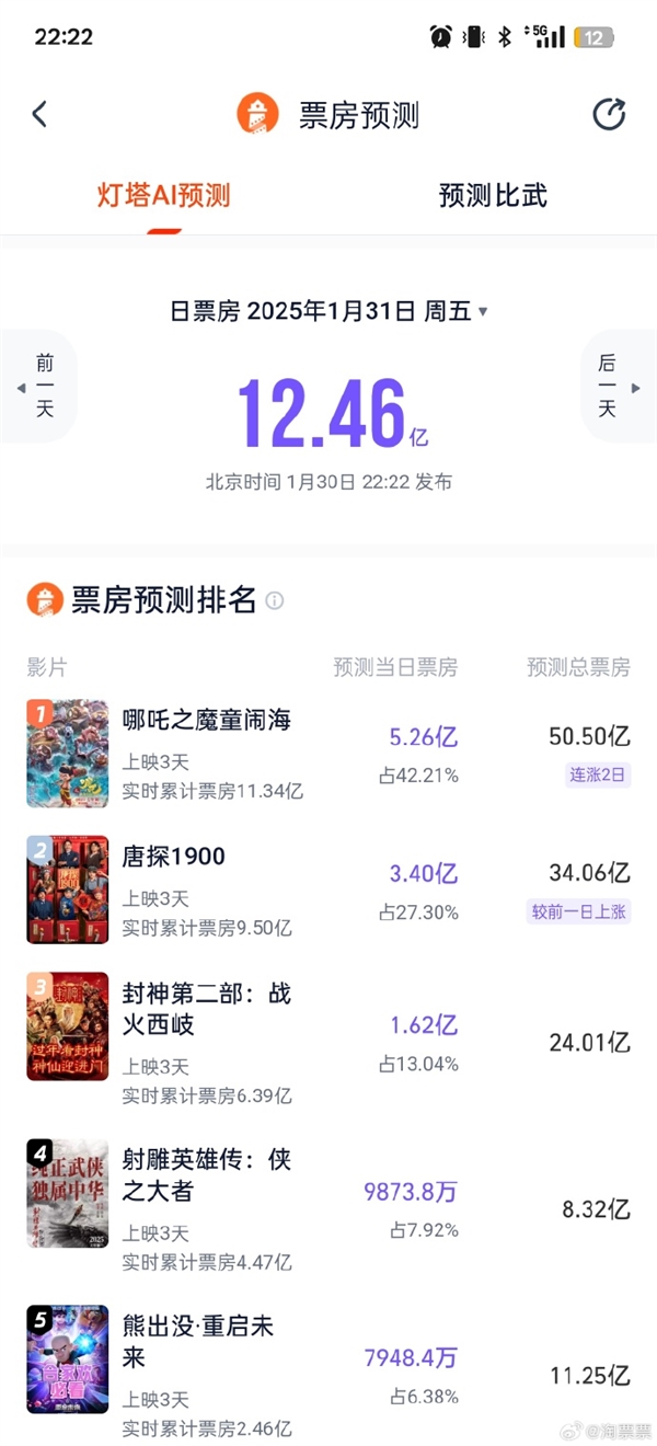 春节档最新预测票房：《哪吒》破50亿超第一部《射雕》仅8亿 第2张