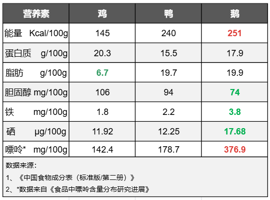 这种禽肉一直被忽视！高硒高蛋白 还富含不饱和脂肪 第3张